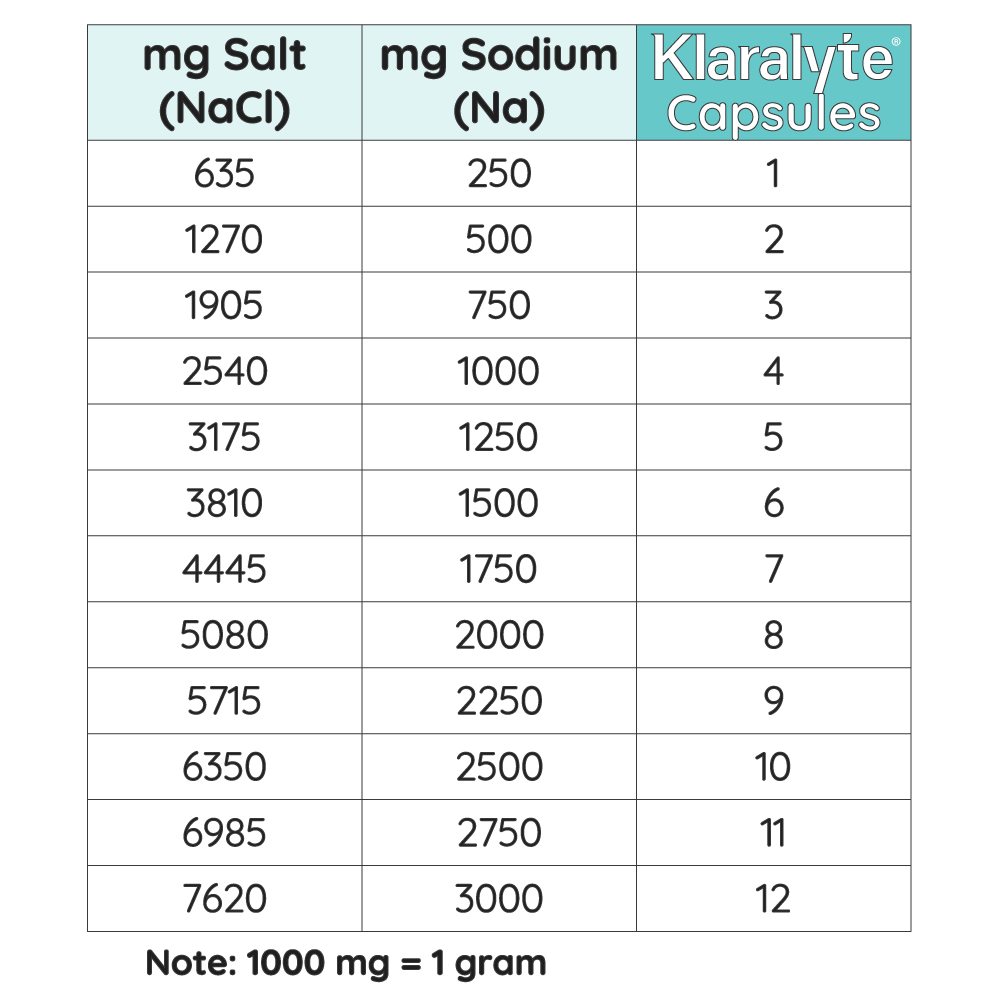 Klaralyte Buffered Electrolyte Salt Capsules